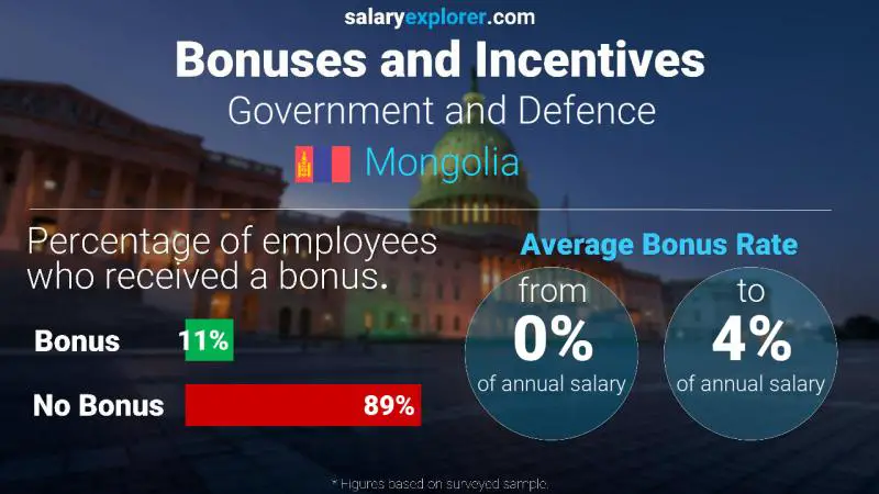 Annual Salary Bonus Rate Mongolia Government and Defence