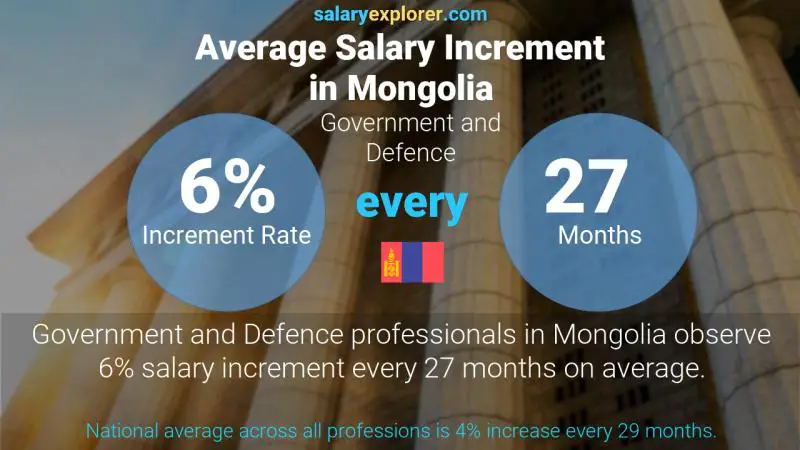 Annual Salary Increment Rate Mongolia Government and Defence