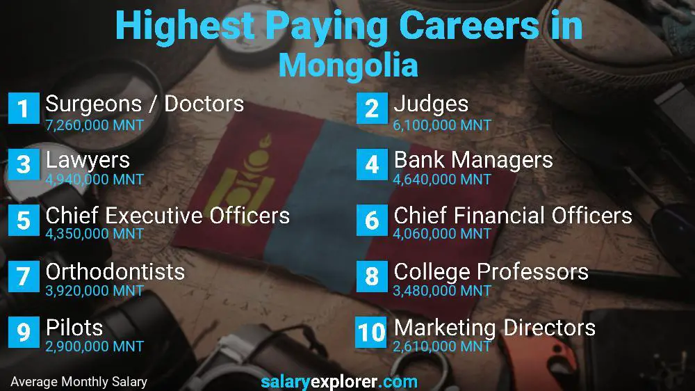 Highest Paying Jobs Mongolia