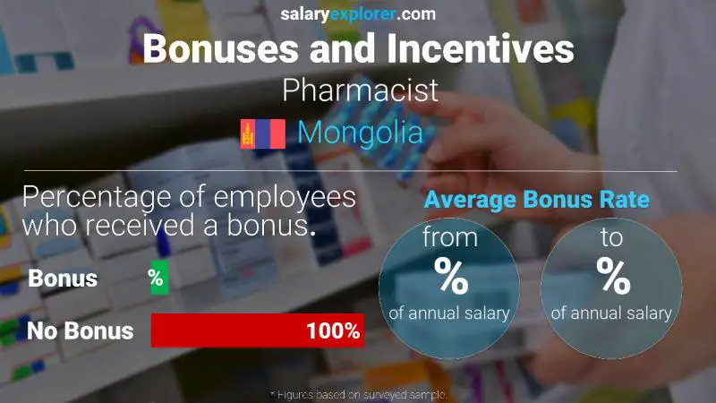 Annual Salary Bonus Rate Mongolia Pharmacist
