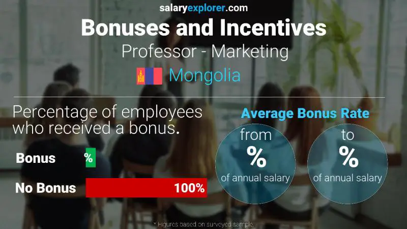 Annual Salary Bonus Rate Mongolia Professor - Marketing