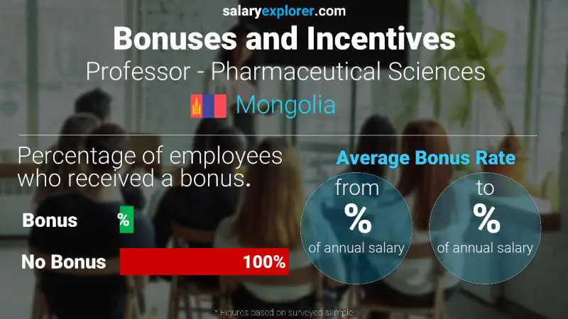 Annual Salary Bonus Rate Mongolia Professor - Pharmaceutical Sciences