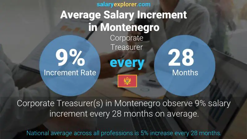 Annual Salary Increment Rate Montenegro Corporate Treasurer