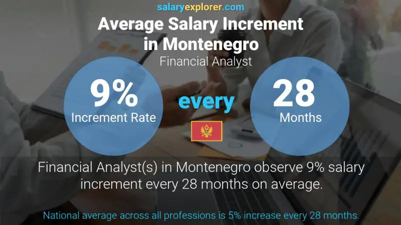 Annual Salary Increment Rate Montenegro Financial Analyst