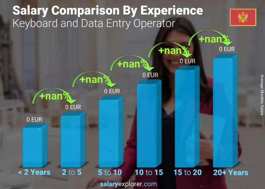 Salary comparison by years of experience monthly Montenegro Keyboard and Data Entry Operator