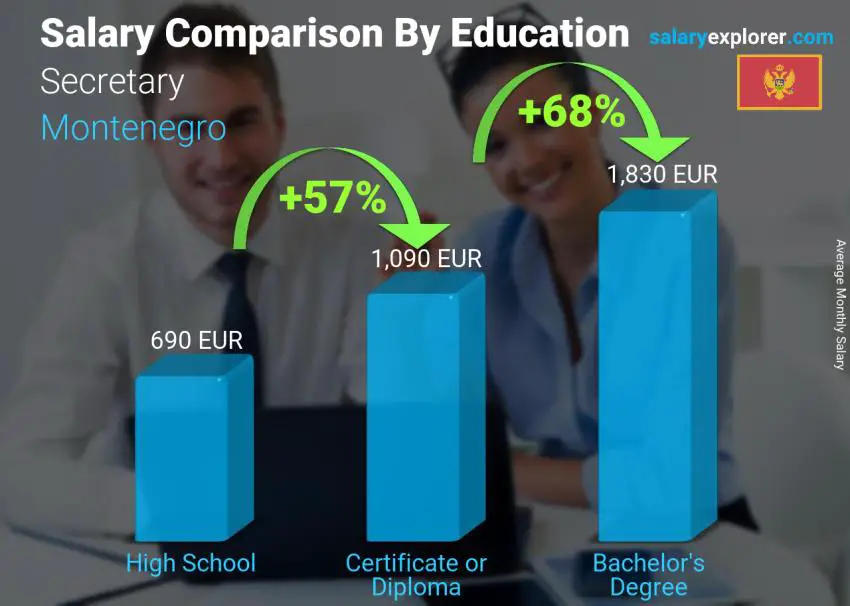 Salary comparison by education level monthly Montenegro Secretary