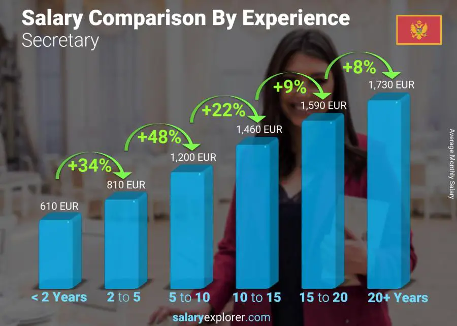 Salary comparison by years of experience monthly Montenegro Secretary