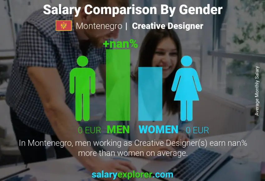 Salary comparison by gender Montenegro Creative Designer monthly