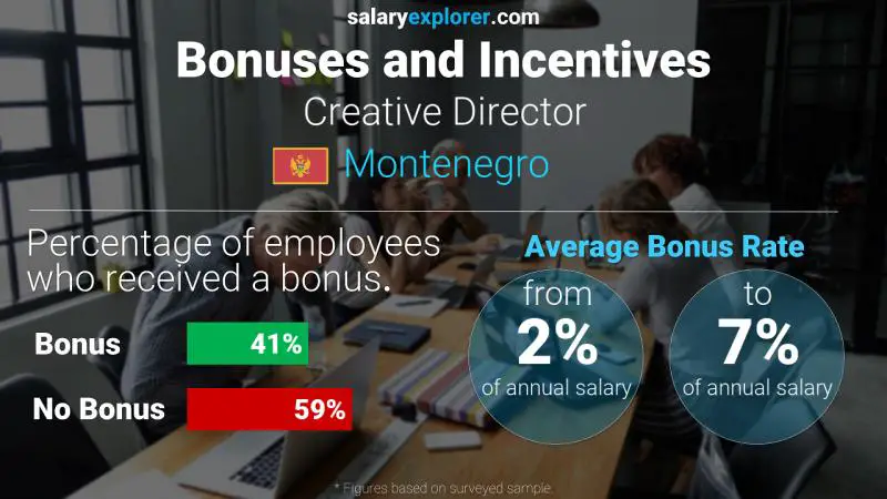 Annual Salary Bonus Rate Montenegro Creative Director