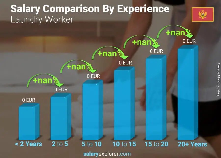 Salary comparison by years of experience monthly Montenegro Laundry Worker
