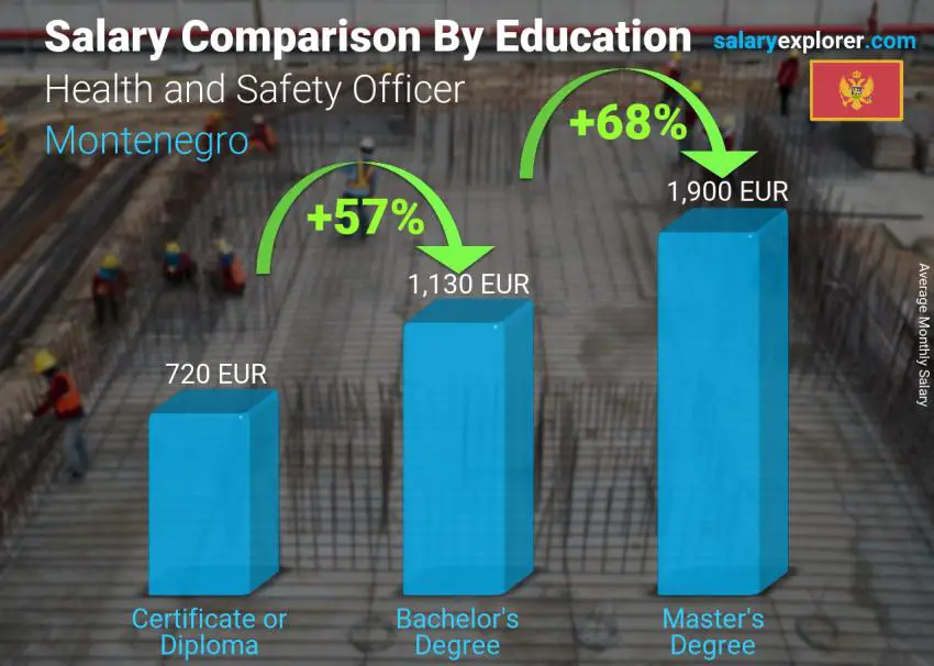 Salary comparison by education level monthly Montenegro Health and Safety Officer