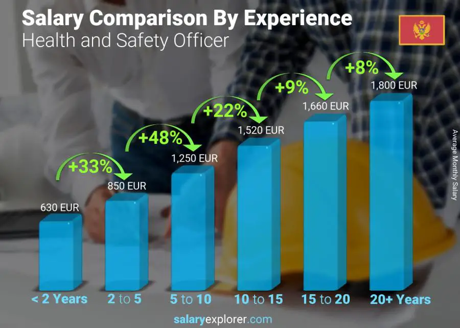 Salary comparison by years of experience monthly Montenegro Health and Safety Officer