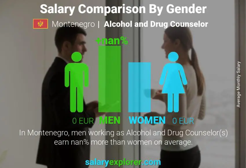 Salary comparison by gender Montenegro Alcohol and Drug Counselor monthly