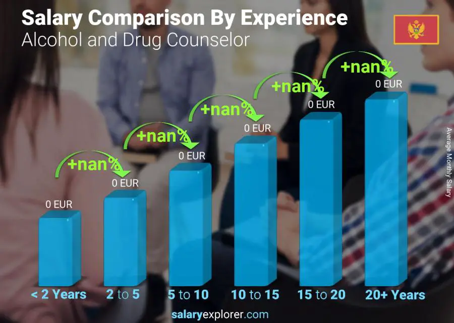 Salary comparison by years of experience monthly Montenegro Alcohol and Drug Counselor