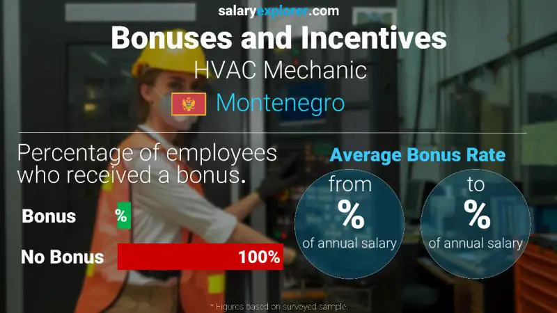 Annual Salary Bonus Rate Montenegro HVAC Mechanic