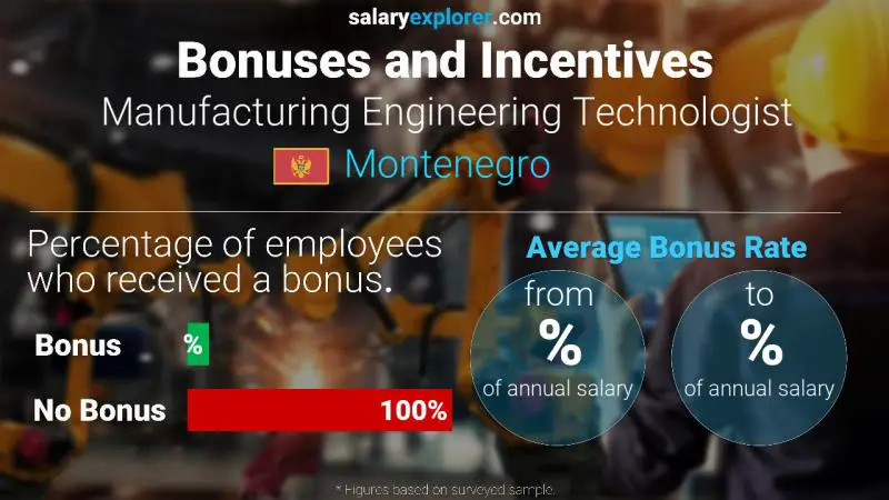 Annual Salary Bonus Rate Montenegro Manufacturing Engineering Technologist