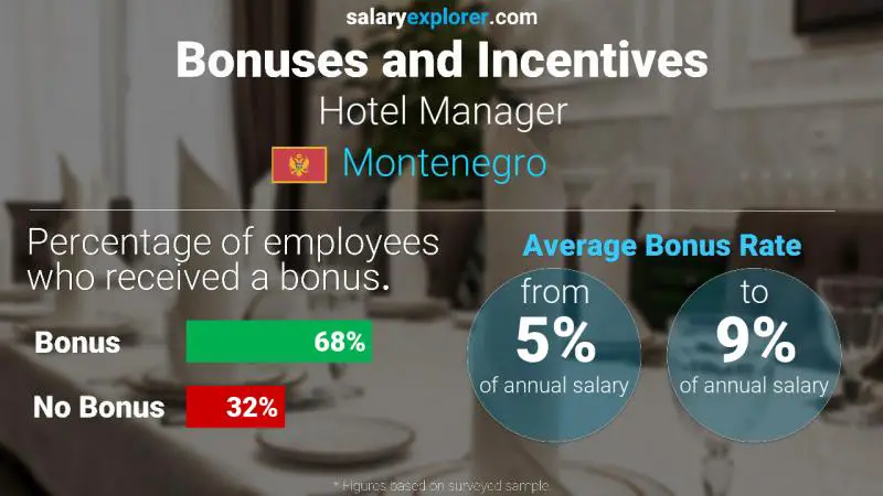 Annual Salary Bonus Rate Montenegro Hotel Manager