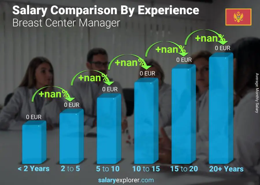 Salary comparison by years of experience monthly Montenegro Breast Center Manager
