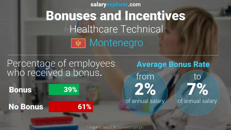 Annual Salary Bonus Rate Montenegro Healthcare Technical