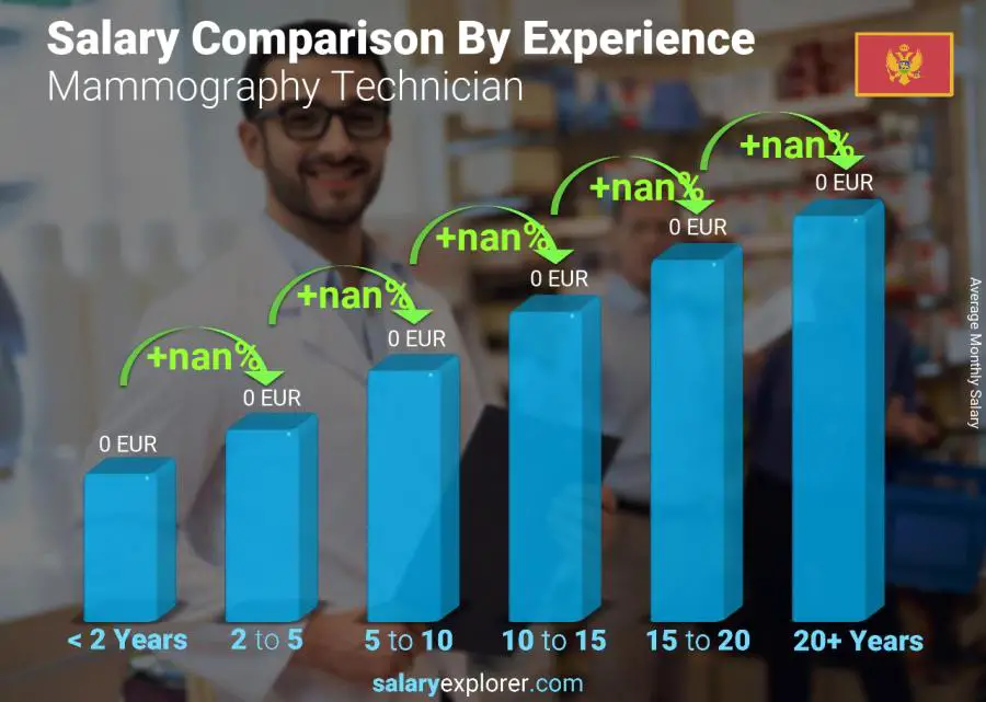 Salary comparison by years of experience monthly Montenegro Mammography Technician