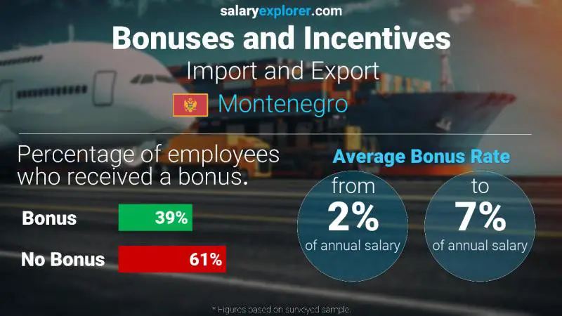 Annual Salary Bonus Rate Montenegro Import and Export