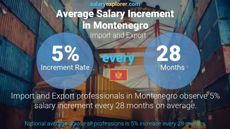 Annual Salary Increment Rate Montenegro Import and Export
