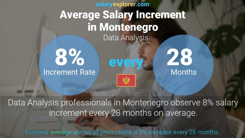 Annual Salary Increment Rate Montenegro Data Analysis