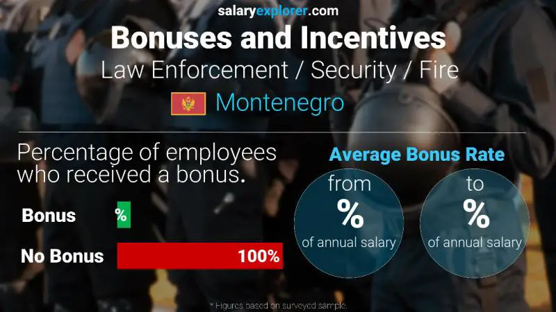 Annual Salary Bonus Rate Montenegro Law Enforcement / Security / Fire