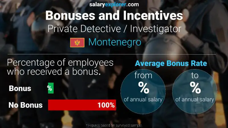 Annual Salary Bonus Rate Montenegro Private Detective / Investigator