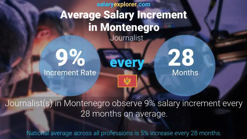 Annual Salary Increment Rate Montenegro Journalist