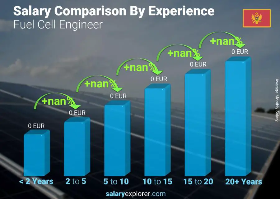 Salary comparison by years of experience monthly Montenegro Fuel Cell Engineer