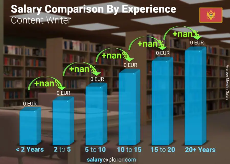 Salary comparison by years of experience monthly Montenegro Content Writer