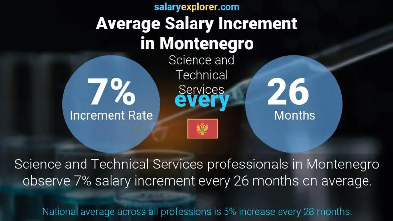 Annual Salary Increment Rate Montenegro Science and Technical Services