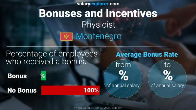 Annual Salary Bonus Rate Montenegro Physicist