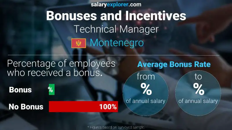 Annual Salary Bonus Rate Montenegro Technical Manager