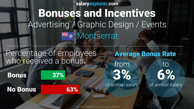 Annual Salary Bonus Rate Montserrat Advertising / Graphic Design / Events