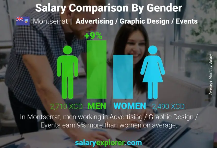 Salary comparison by gender Montserrat Advertising / Graphic Design / Events monthly