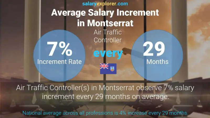 Annual Salary Increment Rate Montserrat Air Traffic Controller