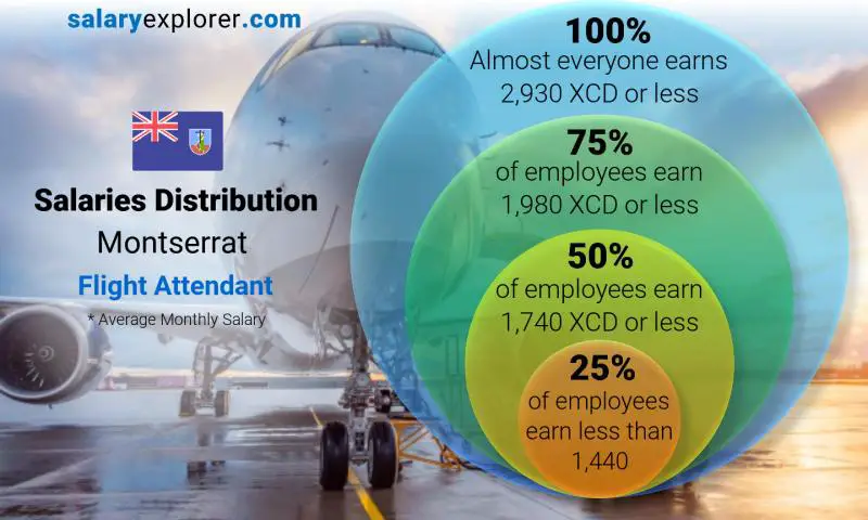 Median and salary distribution Montserrat Flight Attendant monthly