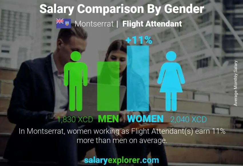 Salary comparison by gender Montserrat Flight Attendant monthly