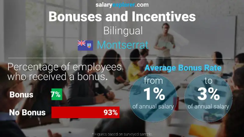 Annual Salary Bonus Rate Montserrat Bilingual