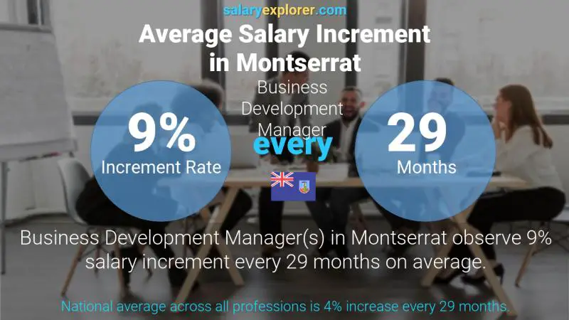 Annual Salary Increment Rate Montserrat Business Development Manager