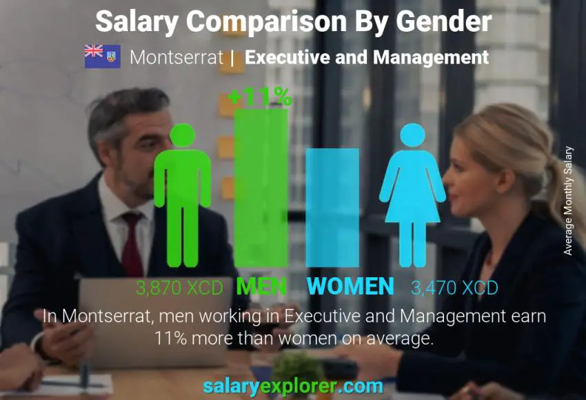 Salary comparison by gender Montserrat Executive and Management monthly