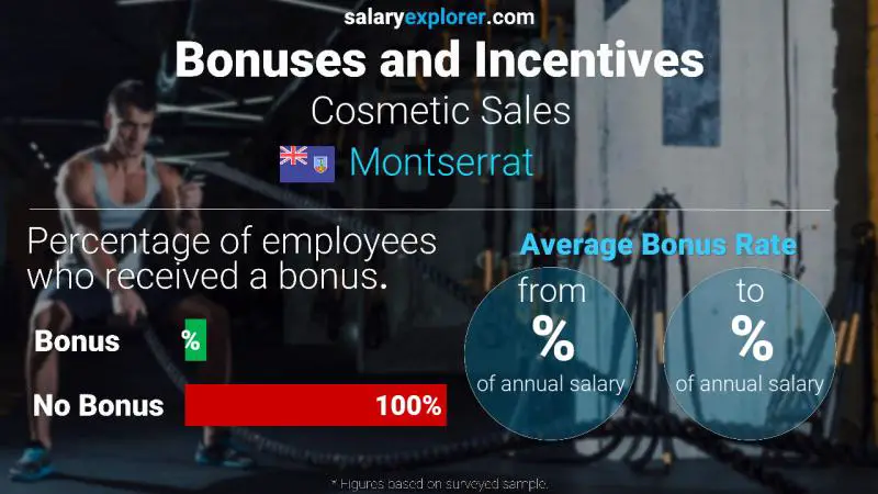 Annual Salary Bonus Rate Montserrat Cosmetic Sales