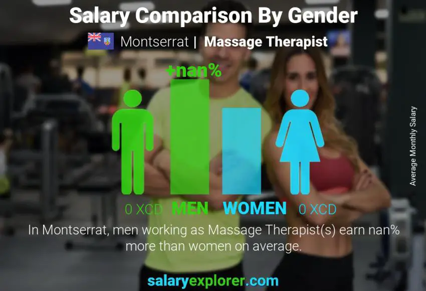 Salary comparison by gender Montserrat Massage Therapist monthly