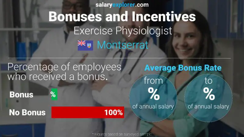 Annual Salary Bonus Rate Montserrat Exercise Physiologist