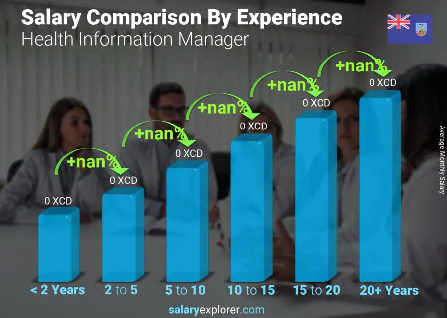 Salary comparison by years of experience monthly Montserrat Health Information Manager