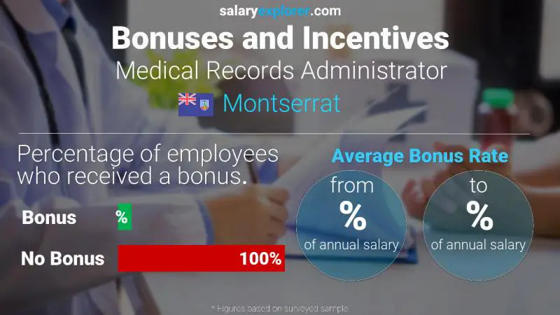 Annual Salary Bonus Rate Montserrat Medical Records Administrator