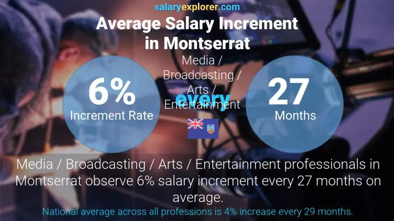 Annual Salary Increment Rate Montserrat Media / Broadcasting / Arts / Entertainment
