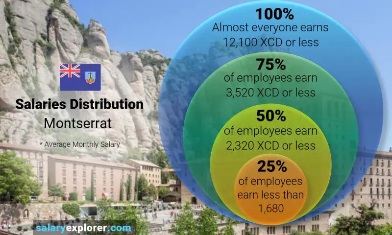 Median and salary distribution Montserrat monthly